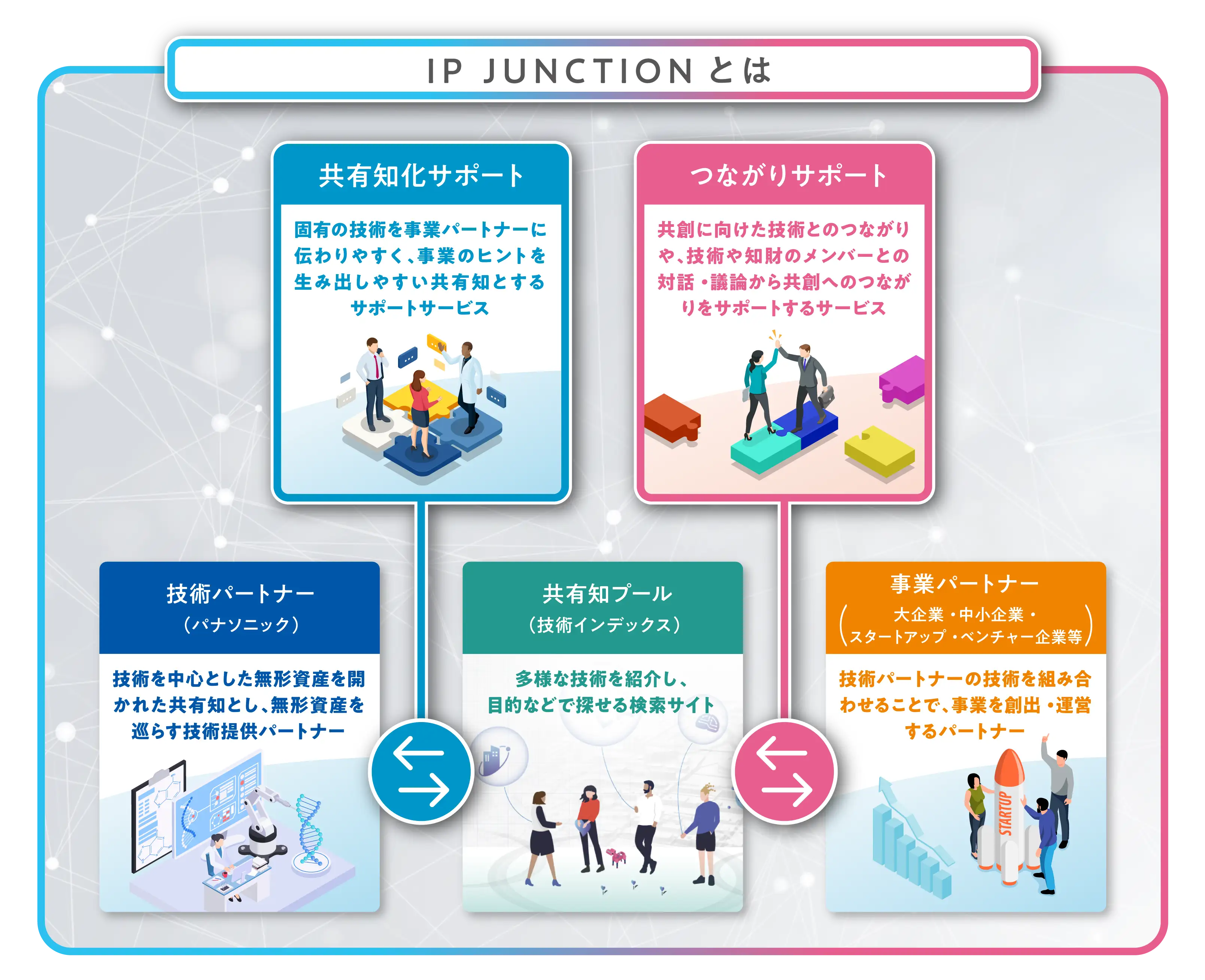 IP JUNCTIONとは　 共有値化サポート 固有の技術を事業パートナーに伝わりやすく、事業のヒントを生み出しやすい共有知とするサポートサービス　
                  つながりサポート 共創に向けた技術とのつながりや、技術や知財のメンバーとの対話・議論から共創へのつながりをサポートするサービス　
                  技術パートナー（パナソニック） 技術を中心とした無形資産を開かれた共有知とし、無形資産を巡らす技術提供パートナー　
                  共有知プール（技術インデックス） 多様な技術を紹介し、目的などで探せる検索サイト　
                  事業パートナー（大企業・中小企業・スタートアップ・ベンチャー企業等） 技術パートナーの技術を組み合わせることで、事業を創出・運営するパートナー　